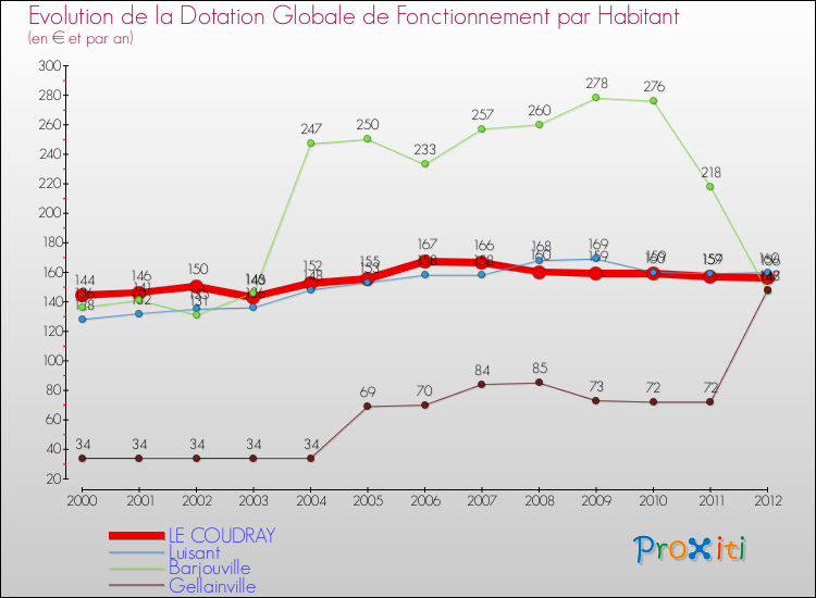 Evolution et montant de la dotation globale de fonctionnement par Habitant pour LE COUDRAY et les communes proches Comparaison des dotations globales de fonctionnement par habitant pour LE COUDRAY et les communes voisines