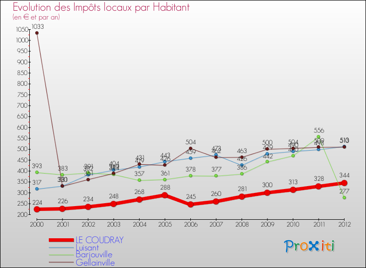 Evolution et montant des impôts locaux par Habitant pour LE COUDRAY et les communes proches Comparaison des impôts locaux par habitant pour LE COUDRAY et les communes voisines