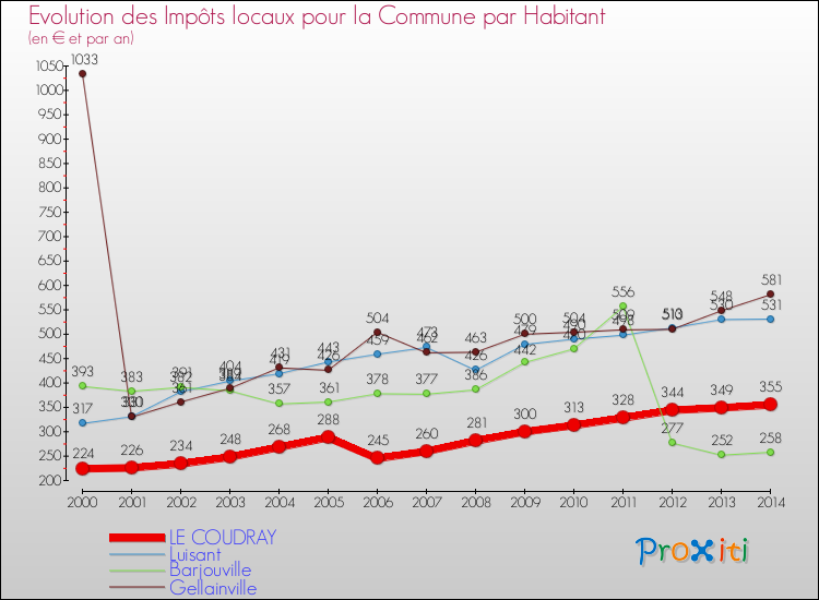 Evolution et montant des impôts locaux par Habitant pour LE COUDRAY et les communes proches de 2000 à 2014 Comparaison des impôts locaux par habitant pour LE COUDRAY et les communes voisines de 2000 à 2014