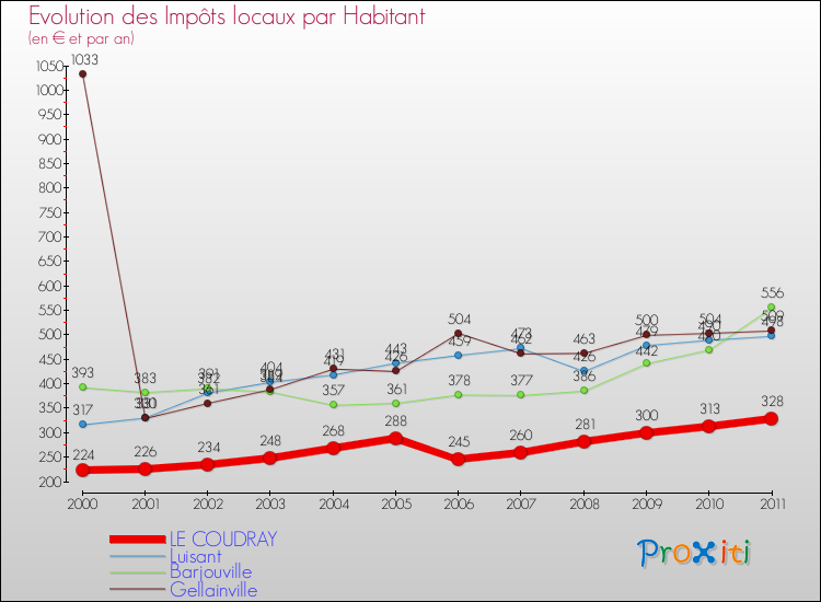 Evolution et montant des impôts locaux par Habitant pour LE COUDRAY et les communes proches Comparaison des impôts locaux par habitant pour LE COUDRAY et les communes voisines