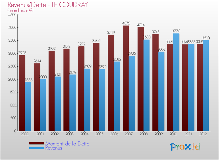 Evolution comparée de la dette et des revenus pour la commune de LE COUDRAY de 2000 à 2012 Comparaison de la dette et des revenus pour LE COUDRAY de 2000 à 2012