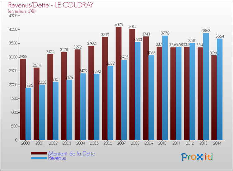 Evolution comparée de la dette et des revenus pour la commune de LE COUDRAY de 2000 à 2014 Comparaison de la dette et des revenus pour LE COUDRAY de 2000 à 2014