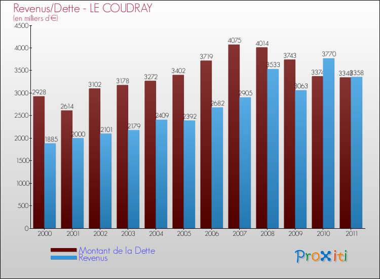 Evolution comparée de la dette et des revenus pour la commune de LE COUDRAY de 2000 à 2011 Comparaison de la dette et des revenus pour LE COUDRAY de 2000 à 2011