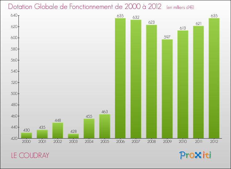 Evolution du montant de la Dotation Globale de Fonctionnement pour la commune de LE COUDRAY de 2000 à 2012 Evolution du montant de la Dotation Globale de Fonctionnement pour LE COUDRAY de 2000 à 2012