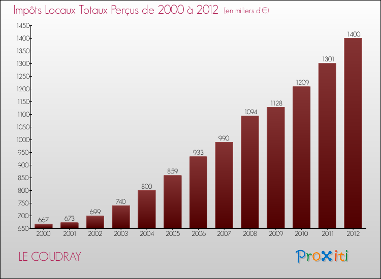 Evolution des Impôts Locaux pour la commune de LE COUDRAY de 2000 à 2012 Evolution des Impôts Locaux pour LE COUDRAY de 2000 à 2012