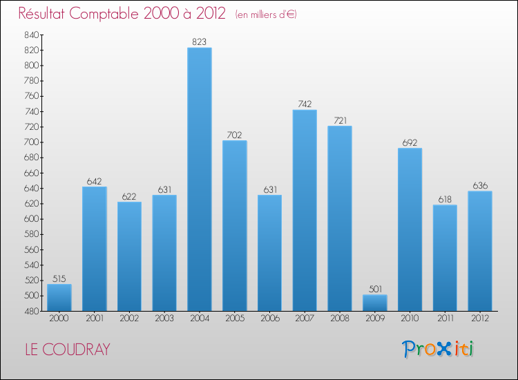Evolution du résultat comptable pour la commune de LE COUDRAY de 2000 à 2012 Evolution du résultat comptable pour LE COUDRAY de 2000 à 2012