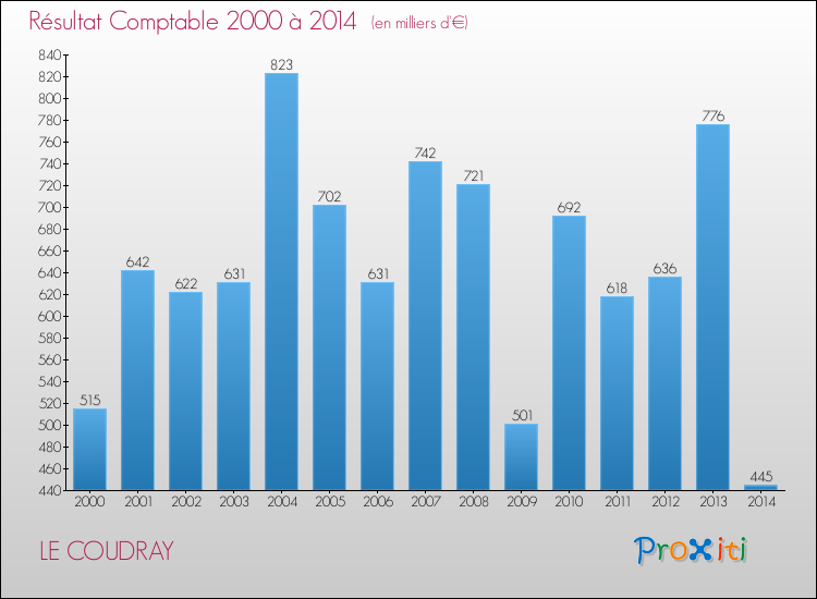 Evolution du résultat comptable pour la commune de LE COUDRAY de 2000 à 2014 Evolution du résultat comptable pour LE COUDRAY de 2000 à 2014