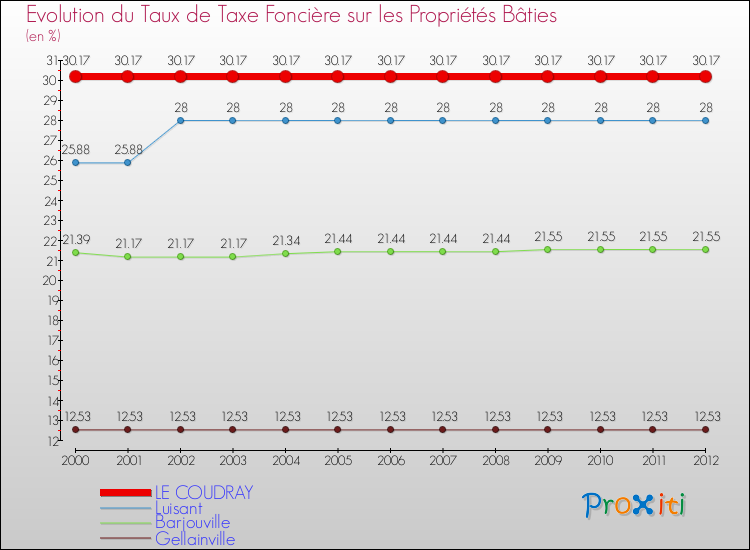 Evolution du taux de la taxe foncière sur le bati pour LE COUDRAY et les communes proches de 2000 à 2012 Comparaison des taux de taxe foncière sur le bati pour LE COUDRAY et les communes voisines de 2000 à 2012