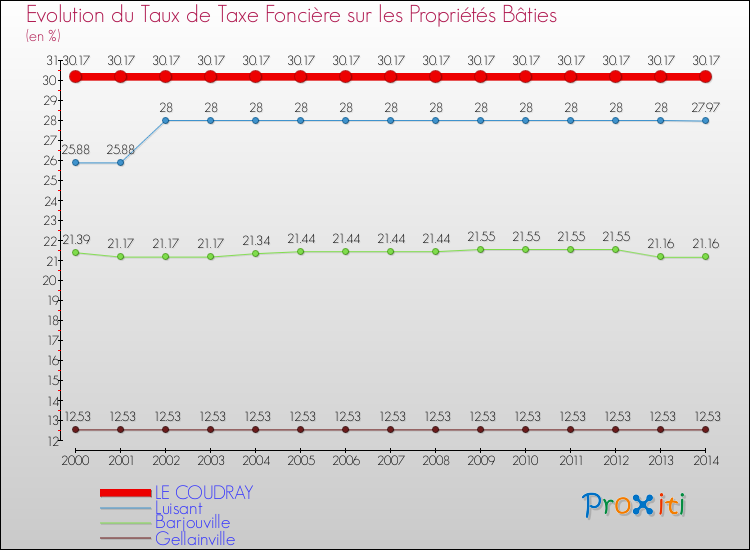 Evolution du taux de la taxe foncière sur le bati pour LE COUDRAY et les communes proches de 2000 à 2014 Comparaison des taux de taxe foncière sur le bati pour LE COUDRAY et les communes voisines de 2000 à 2014