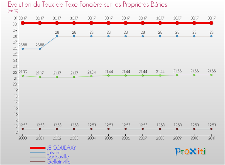 Evolution du taux de la taxe foncière sur le bati pour LE COUDRAY et les communes proches Comparaison des taux de taxe foncière sur le bati pour LE COUDRAY et les communes voisines