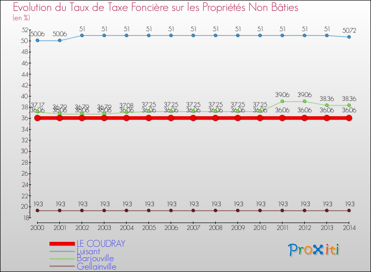 Evolution du taux de la taxe foncière sur les immeubles et terrains non batis pour LE COUDRAY et les communes proches de 2000 à 2014 Comparaison des taux de la taxe foncière sur les immeubles et terrains non batis pour LE COUDRAY et les communes voisines de 2000 à 2014