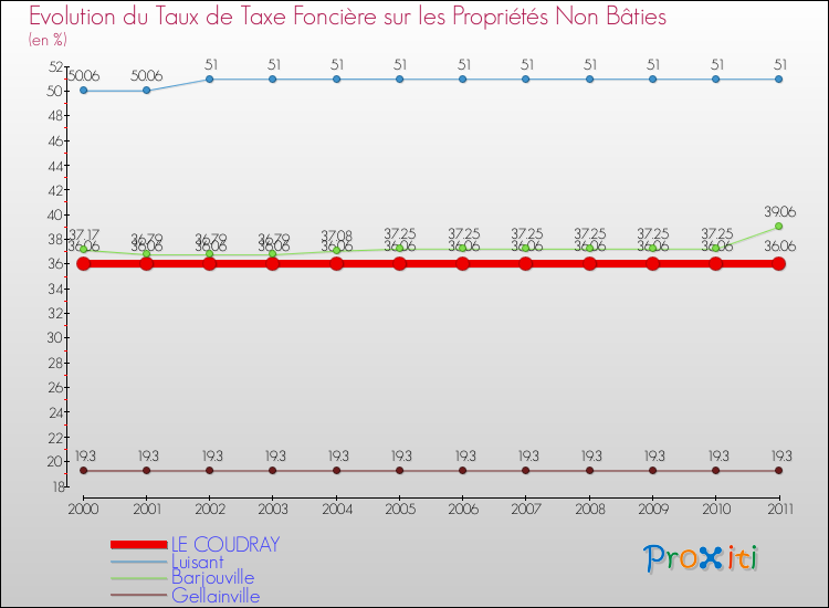 Evolution du taux de la taxe foncière sur les immeubles et terrains non batis pour LE COUDRAY et les communes proches Comparaison des taux de la taxe foncière sur les immeubles et terrains non batis pour LE COUDRAY et les communes voisines