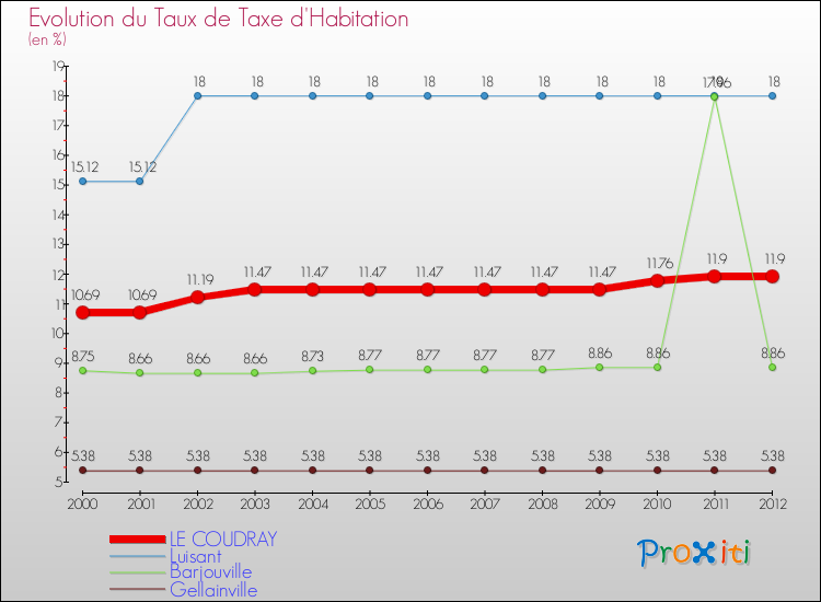 Evolution du taux de la taxe d'habitation pour LE COUDRAY et les communes proches Comparaison des taux de la taxe d'habitation pour LE COUDRAY et les communes voisines