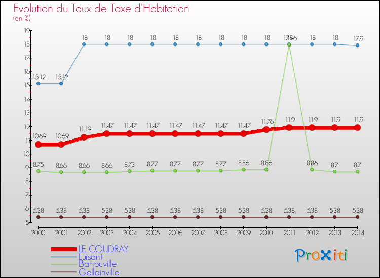 Evolution du taux de la taxe d'habitation pour LE COUDRAY et les communes proches de 2000 à 2014 Comparaison des taux de la taxe d'habitation pour LE COUDRAY et les communes voisines de 2000 à 2014
