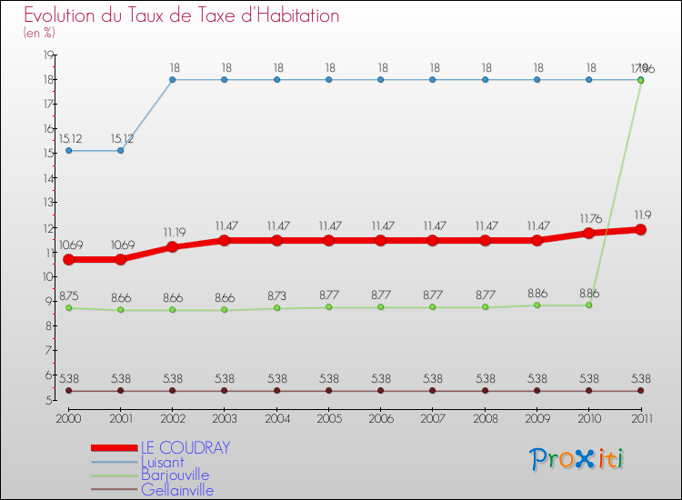 Evolution du taux de la taxe d'habitation pour LE COUDRAY et les communes proches Comparaison des taux de la taxe d'habitation pour LE COUDRAY et les communes voisines