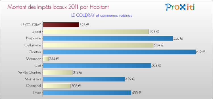 Montant des impôts locaux par Habitant pour LE COUDRAY et les communes proches Comparaison des impôts locaux par habitant pour LE COUDRAY et les communes voisines