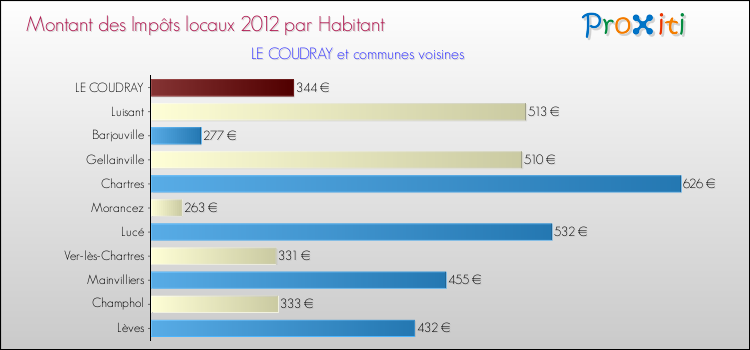 Montant des impôts locaux par Habitant pour LE COUDRAY et les communes proches Comparaison des impôts locaux par habitant pour LE COUDRAY et les communes voisines