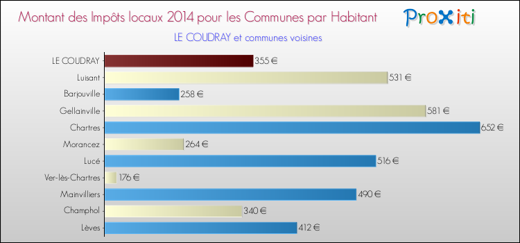 Montant des impôts locaux par Habitant pour LE COUDRAY et les communes proches en 2014 Comparaison des impôts locaux par habitant pour LE COUDRAY et les communes voisines en 2014