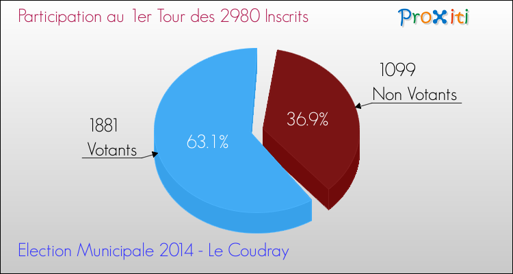 Elections Municipales 2014 - Participation au 1er Tour pour la commune de Le Coudray