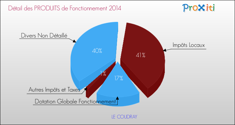 Décomposition du Budget de Fonctionnement 2014 de la commune de LE COUDRAY Budget de Fonctionnement 2014 pour la commune de LE COUDRAY