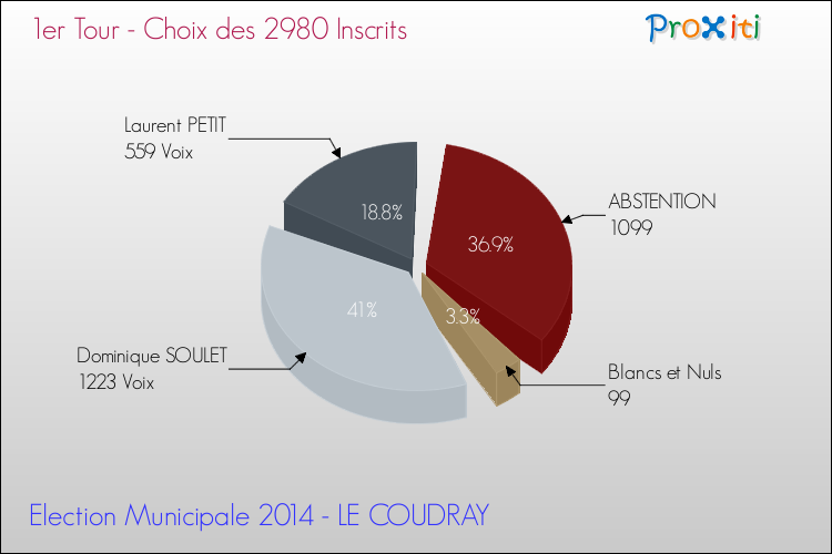 Elections Municipales 2014 - Résultats par rapport aux inscrits au 1er Tour pour la commune de LE COUDRAY