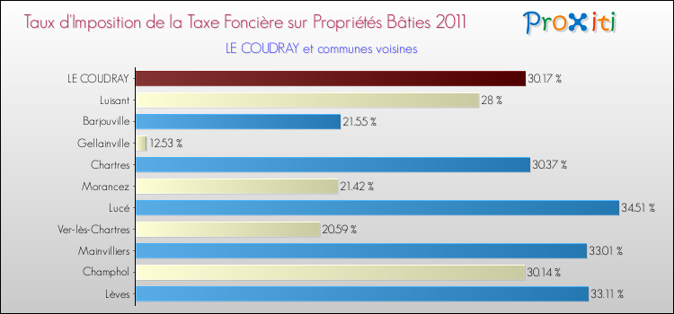 Taux d'imposition de la taxe foncière sur le bati 2011 pour LE COUDRAY et les communes proches Comparaison des taux d'imposition de la taxe foncière sur le bati 2011 pour LE COUDRAY et les communes voisines