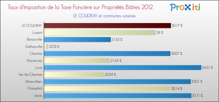 Taux d'imposition de la taxe foncière sur le bati 2012 pour LE COUDRAY et les communes proches Comparaison des taux d'imposition de la taxe foncière sur le bati 2012 pour LE COUDRAY et les communes voisines