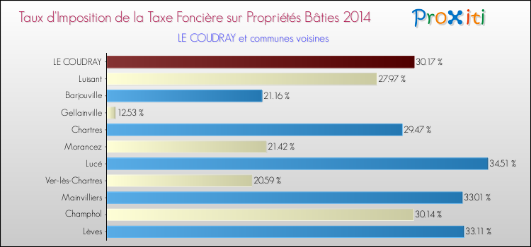 Taux d'imposition de la taxe foncière sur le bati 2014 pour LE COUDRAY et les communes proches Comparaison des taux d'imposition de la taxe foncière sur le bati 2014 pour LE COUDRAY et les communes voisines
