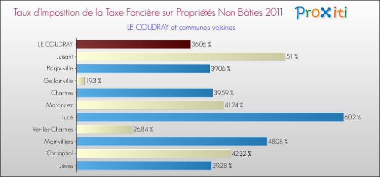 Taux d'imposition de la taxe foncière sur les immeubles et terrains non batis 2011 pour LE COUDRAY et les communes proches Comparaison des taux d'imposition de la taxe foncière sur les immeubles et terrains non batis 2011 pour LE COUDRAY et les communes voisines