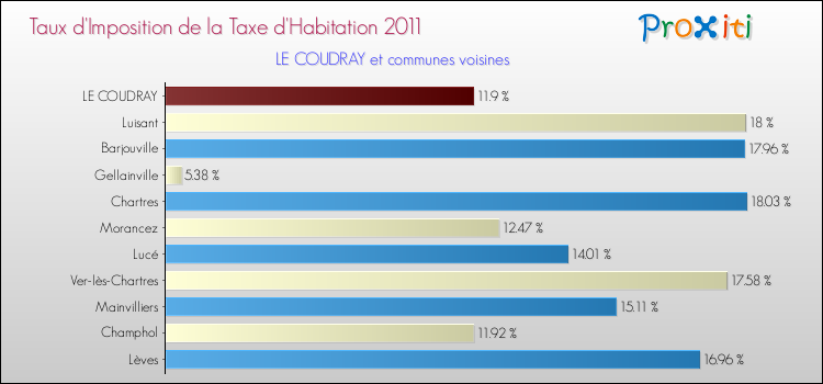 Taux d'imposition de la taxe d'habitation 2011 pour LE COUDRAY et les communes proches Comparaison des taux d'imposition de la taxe d'habitation 2011 pour LE COUDRAY et les communes voisines