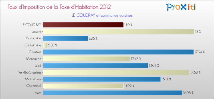 Taux d'imposition de la taxe d'habitation 2012 pour LE COUDRAY et les communes proches Comparaison des taux d'imposition de la taxe d'habitation 2012 pour LE COUDRAY et les communes voisines