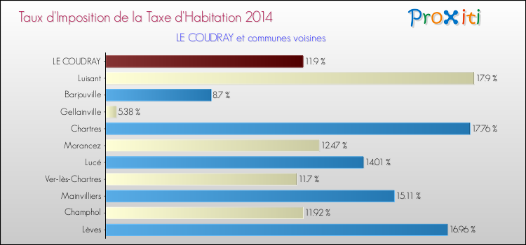 Taux d'imposition de la taxe d'habitation 2014 pour LE COUDRAY et les communes proches Comparaison des taux d'imposition de la taxe d'habitation 2014 pour LE COUDRAY et les communes voisines