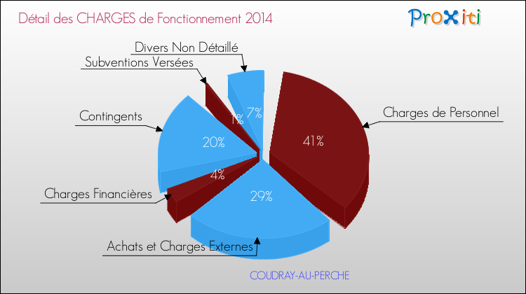 Décomposition des Charges de Fonctionnement 2014 de la commune de COUDRAY-AU-PERCHE Charges de Fonctionnement 2014 pour la commune de COUDRAY-AU-PERCHE