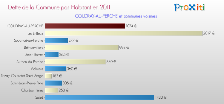 Dette par habitant de la commune en 2011 pour COUDRAY-AU-PERCHE et les communes proches Comparaison de la dette par habitant de la commune en 2011 pour COUDRAY-AU-PERCHE et les communes voisines