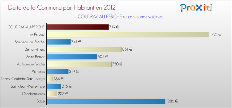 Dette par habitant de la commune en 2012 pour COUDRAY-AU-PERCHE et les communes proches Comparaison de la dette par habitant de la commune en 2012 pour COUDRAY-AU-PERCHE et les communes voisines