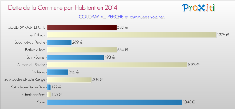 Dette par habitant de la commune en 2014 pour COUDRAY-AU-PERCHE et les communes proches Comparaison de la dette par habitant de la commune en 2014 pour COUDRAY-AU-PERCHE et les communes voisines