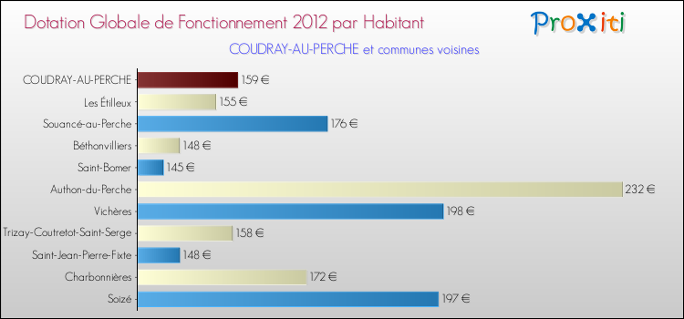 Montant des dotations globales de fonctionnement DGF par Habitant pour COUDRAY-AU-PERCHE et les communes proches Comparaison des des dotations globales de fonctionnement DGF par habitant pour COUDRAY-AU-PERCHE et les communes voisines