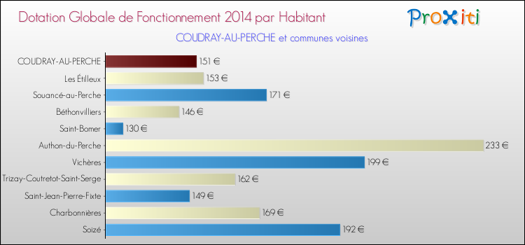 Montant des dotations globales de fonctionnement DGF par Habitant pour COUDRAY-AU-PERCHE et les communes proches en 2014. Comparaison des des dotations globales de fonctionnement DGF par habitant pour COUDRAY-AU-PERCHE et les communes voisines en 2014.