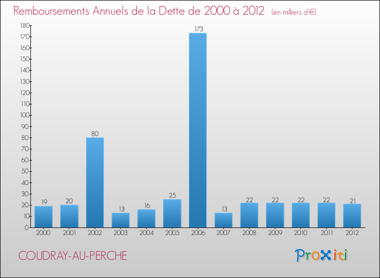 Evolution de l'annuité de la dette pour la commune de COUDRAY-AU-PERCHE de 2000 à 2012 Annuités de la dette pour COUDRAY-AU-PERCHE de 2000 à 2012