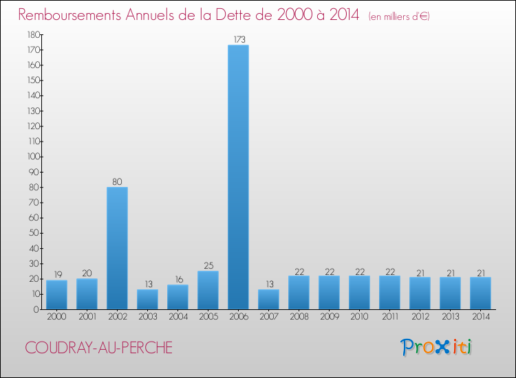 Evolution de l'annuité de la dette pour la commune de COUDRAY-AU-PERCHE de 2000 à 2014 Annuités de la dette pour COUDRAY-AU-PERCHE de 2000 à 2014