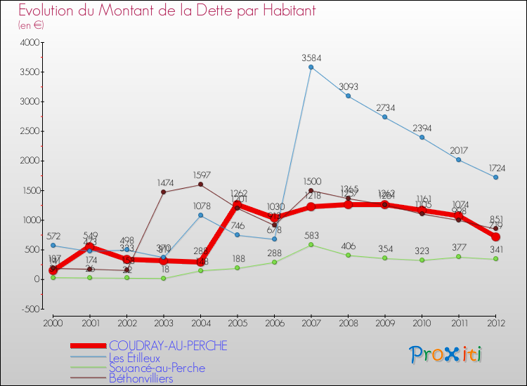 Evolution de la dette par habitant pour la commune de COUDRAY-AU-PERCHE et les communes proches de 2000 à 2012 Comparaison de la dette par habitant pour COUDRAY-AU-PERCHE et les communes voisines de 2000 à 2012