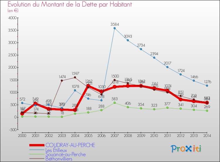 Evolution de la dette par habitant pour la commune de COUDRAY-AU-PERCHE et les communes proches de 2000 à 2014 Comparaison de la dette par habitant pour COUDRAY-AU-PERCHE et les communes voisines de 2000 à 2014