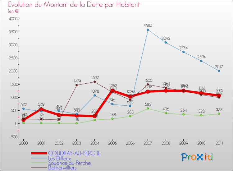 Evolution de la dette par habitant pour la commune de COUDRAY-AU-PERCHE et les communes proches Comparaison de la dette par habitant pour COUDRAY-AU-PERCHE et les communes voisines