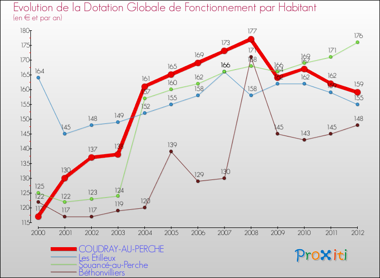 Evolution et montant de la dotation globale de fonctionnement par Habitant pour COUDRAY-AU-PERCHE et les communes proches Comparaison des dotations globales de fonctionnement par habitant pour COUDRAY-AU-PERCHE et les communes voisines