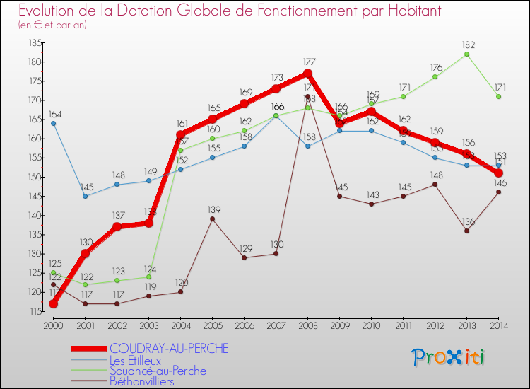 Evolution et montant de la dotation globale de fonctionnement par Habitant pour COUDRAY-AU-PERCHE et les communes proches de 2000 à 2014. Comparaison des dotations globales de fonctionnement par habitant pour COUDRAY-AU-PERCHE et les communes voisines de 2000 à 2014.