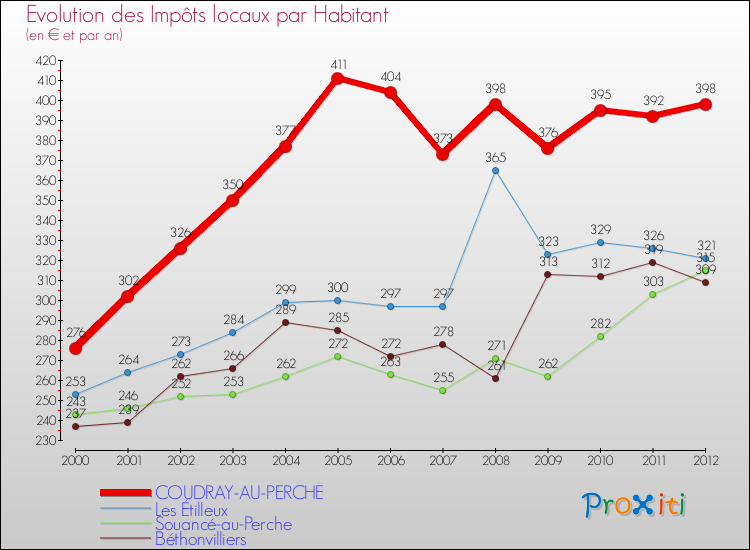 Evolution et montant des impôts locaux par Habitant pour COUDRAY-AU-PERCHE et les communes proches Comparaison des impôts locaux par habitant pour COUDRAY-AU-PERCHE et les communes voisines