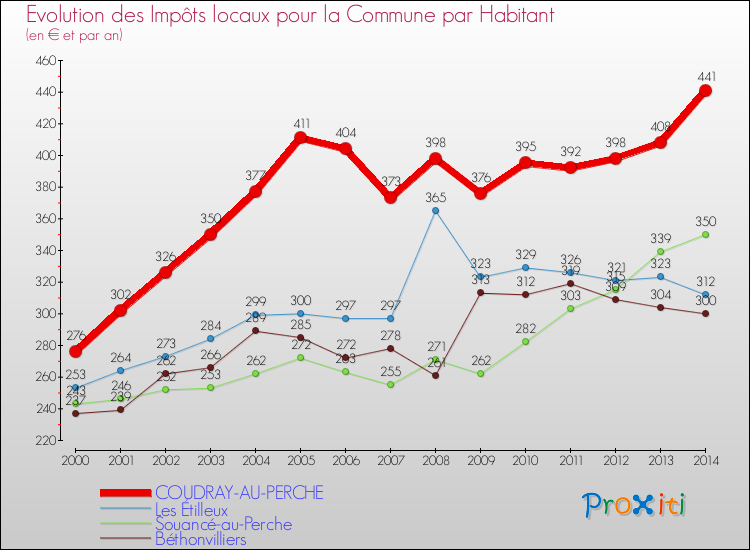 Evolution et montant des impôts locaux par Habitant pour COUDRAY-AU-PERCHE et les communes proches de 2000 à 2014 Comparaison des impôts locaux par habitant pour COUDRAY-AU-PERCHE et les communes voisines de 2000 à 2014