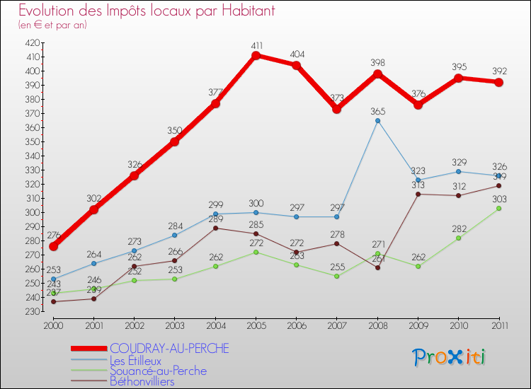 Evolution et montant des impôts locaux par Habitant pour COUDRAY-AU-PERCHE et les communes proches Comparaison des impôts locaux par habitant pour COUDRAY-AU-PERCHE et les communes voisines