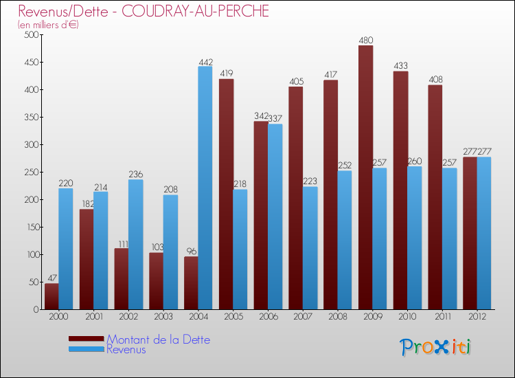 Evolution comparée de la dette et des revenus pour la commune de COUDRAY-AU-PERCHE de 2000 à 2012 Comparaison de la dette et des revenus pour COUDRAY-AU-PERCHE de 2000 à 2012