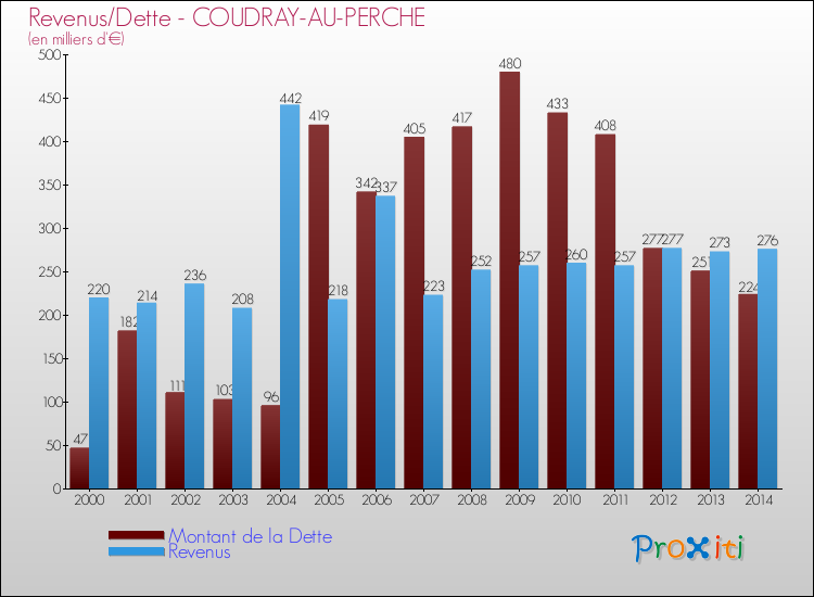 Evolution comparée de la dette et des revenus pour la commune de COUDRAY-AU-PERCHE de 2000 à 2014 Comparaison de la dette et des revenus pour COUDRAY-AU-PERCHE de 2000 à 2014
